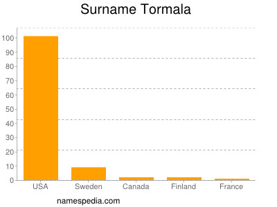 Surname Tormala