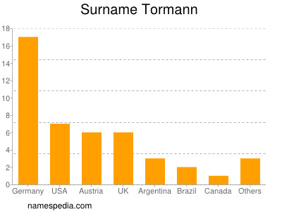 Surname Tormann