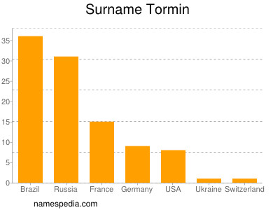 Surname Tormin
