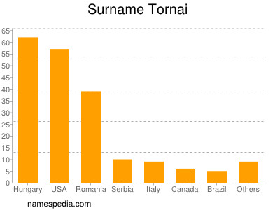 Surname Tornai