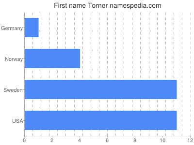 Given name Torner
