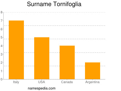 Surname Tornifoglia