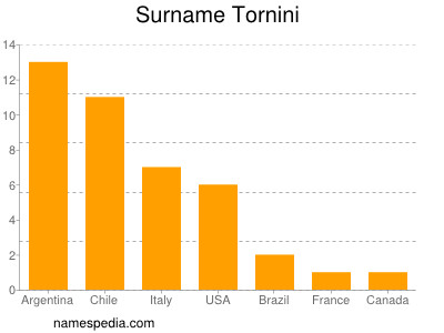 Familiennamen Tornini