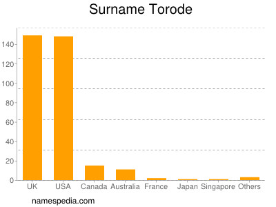 Surname Torode