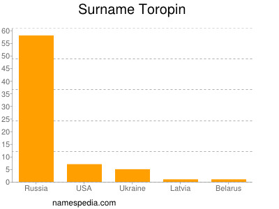 Surname Toropin