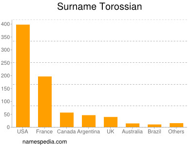 Surname Torossian