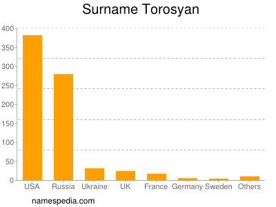 Surname Torosyan