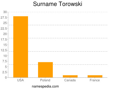 Surname Torowski