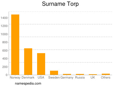 Surname Torp