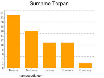 Surname Torpan