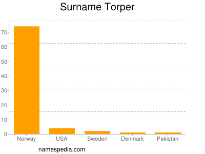 Surname Torper