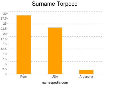 Surname Torpoco