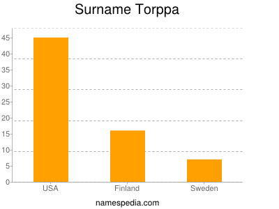 Surname Torppa