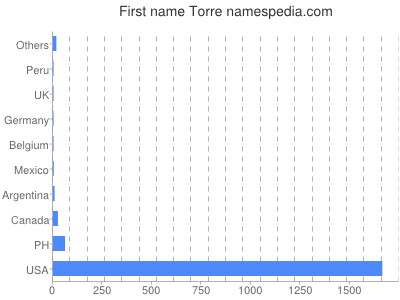 Given name Torre