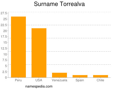 Surname Torrealva