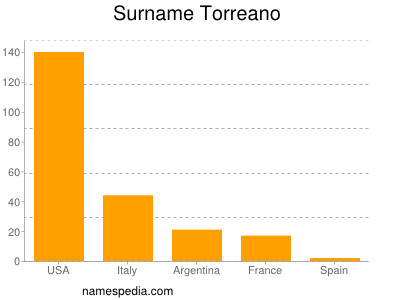 Surname Torreano