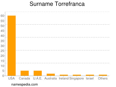 Surname Torrefranca