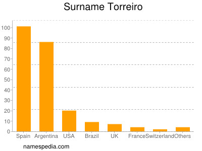 Surname Torreiro