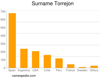 Surname Torrejon
