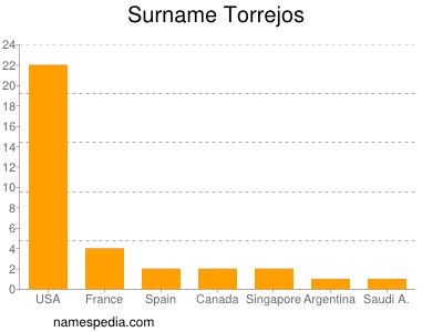 Surname Torrejos