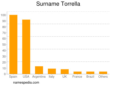 Surname Torrella