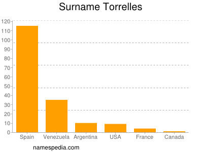 Familiennamen Torrelles