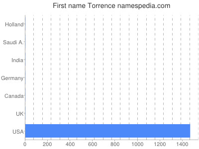 Vornamen Torrence