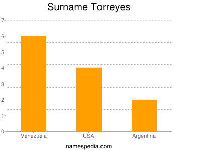 Familiennamen Torreyes