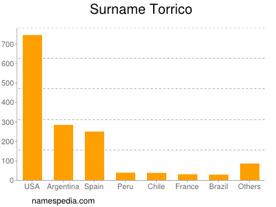 Surname Torrico