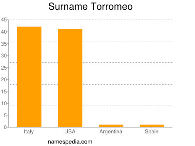 Familiennamen Torromeo