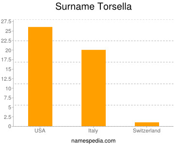 Surname Torsella