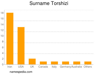 Surname Torshizi