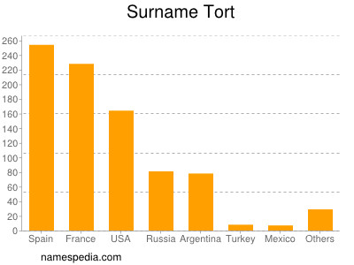 Surname Tort