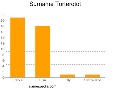 Surname Torterotot