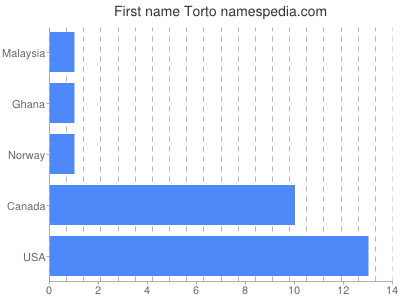 Given name Torto