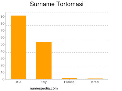 Surname Tortomasi