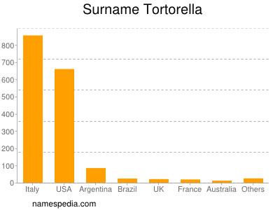 Surname Tortorella