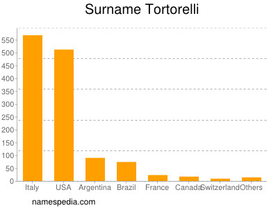 Surname Tortorelli