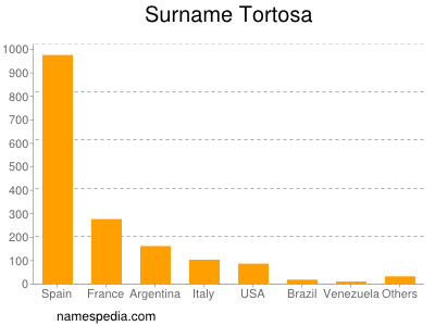Surname Tortosa