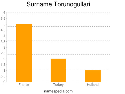 Surname Torunogullari