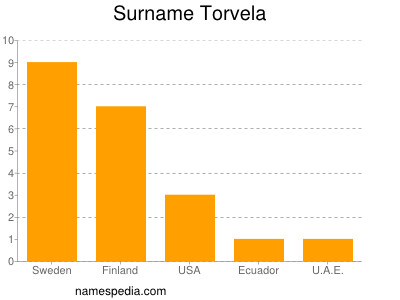 Surname Torvela