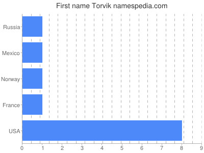 Given name Torvik