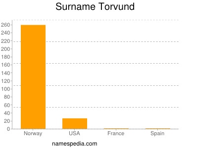 Familiennamen Torvund