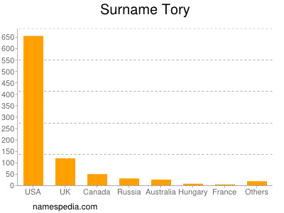Surname Tory