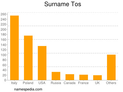 Surname Tos