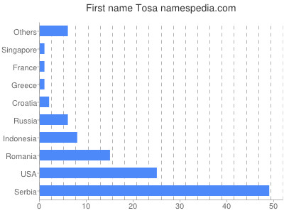 Given name Tosa