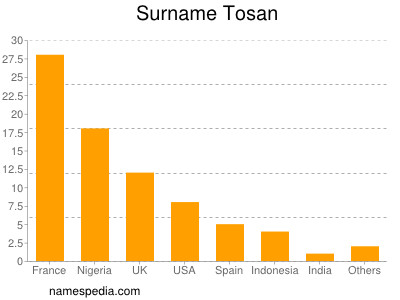 Surname Tosan