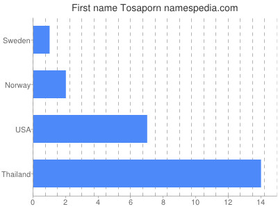 Given name Tosaporn