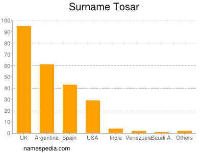 Surname Tosar