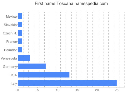 Given name Toscana